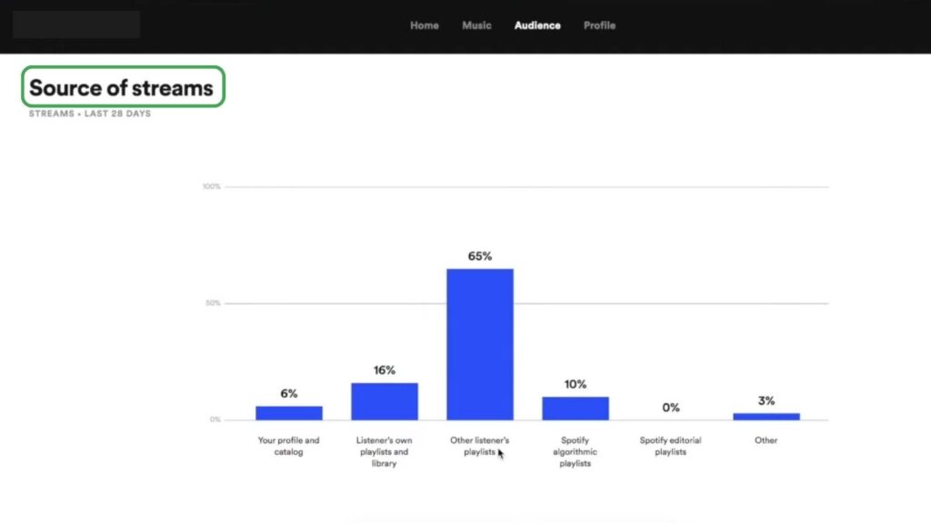 Spotify Artists Dashboard Audience Source of streams